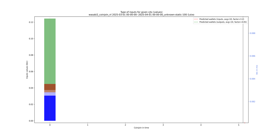 wasabi2_coinjoin_nl/2025-03-01 00-00-00--2025-04-01 00-00-00_unknown-static-100-1utxo/wasabi2_coinjoin_nl_input_types_values_notnorm.png